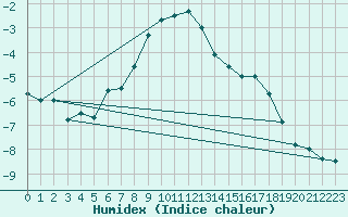 Courbe de l'humidex pour Les Attelas