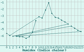 Courbe de l'humidex pour Vaagsli