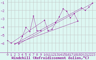 Courbe du refroidissement olien pour La Fretaz (Sw)