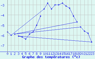 Courbe de tempratures pour Titlis