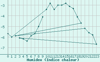 Courbe de l'humidex pour Titlis