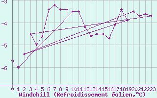 Courbe du refroidissement olien pour Kustavi Isokari