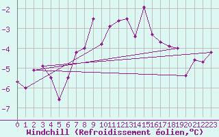 Courbe du refroidissement olien pour Harstad