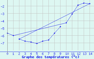 Courbe de tempratures pour Les Diablerets