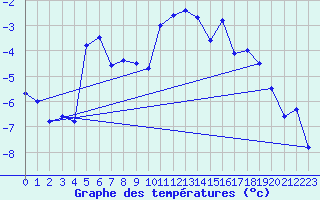 Courbe de tempratures pour Hjartasen