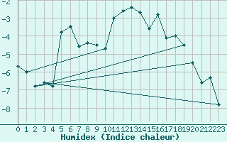 Courbe de l'humidex pour Hjartasen