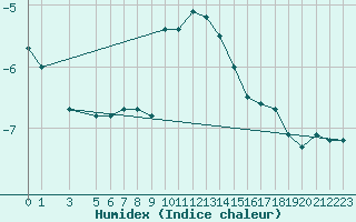 Courbe de l'humidex pour Klevavatnet