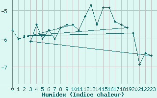 Courbe de l'humidex pour Montana