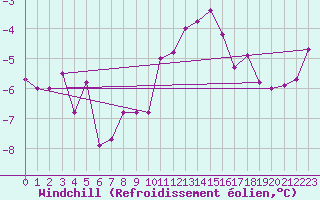 Courbe du refroidissement olien pour Grand Saint Bernard (Sw)