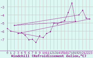 Courbe du refroidissement olien pour Mont-Saint-Vincent (71)