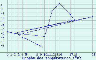 Courbe de tempratures pour Saint-Haon (43)