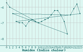 Courbe de l'humidex pour Jan Mayen