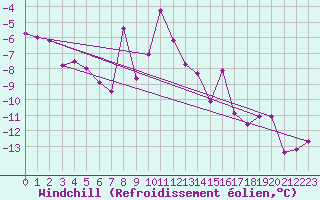 Courbe du refroidissement olien pour Hohenpeissenberg
