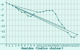 Courbe de l'humidex pour Katschberg