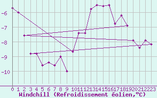 Courbe du refroidissement olien pour Combs-la-Ville (77)