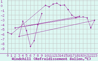 Courbe du refroidissement olien pour Arosa
