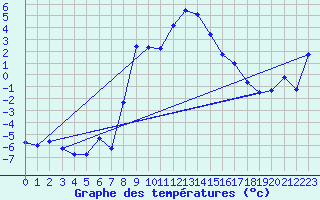 Courbe de tempratures pour Gutenstein-Mariahilfberg