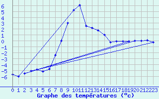 Courbe de tempratures pour Liesek