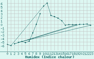 Courbe de l'humidex pour Liesek