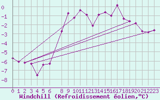 Courbe du refroidissement olien pour Aursjoen