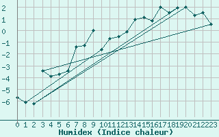 Courbe de l'humidex pour Norsjoe