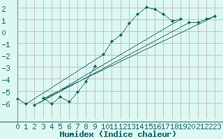 Courbe de l'humidex pour Selonnet (04)