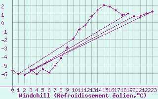 Courbe du refroidissement olien pour Selonnet (04)