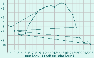 Courbe de l'humidex pour Buffalora