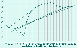 Courbe de l'humidex pour Rmering-ls-Puttelange (57)