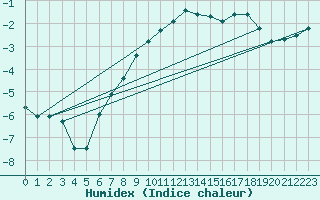 Courbe de l'humidex pour Fet I Eidfjord