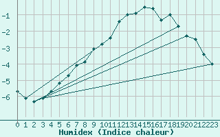 Courbe de l'humidex pour Kuusamo Oulanka