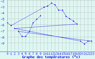 Courbe de tempratures pour Dyranut