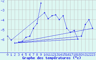 Courbe de tempratures pour Vf. Omu