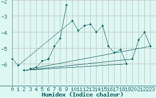 Courbe de l'humidex pour Vf. Omu