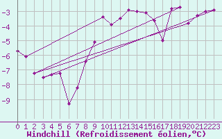 Courbe du refroidissement olien pour Schmittenhoehe