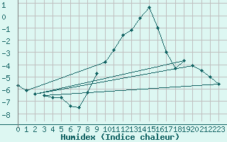 Courbe de l'humidex pour Salen-Reutenen