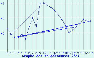 Courbe de tempratures pour Ranua lentokentt