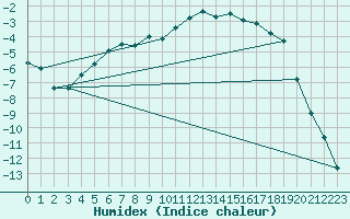 Courbe de l'humidex pour Naimakka