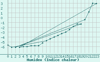 Courbe de l'humidex pour Rensjoen