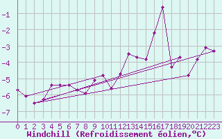 Courbe du refroidissement olien pour Hallau