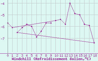 Courbe du refroidissement olien pour Salluit