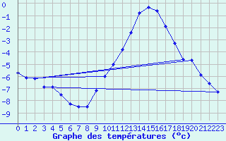 Courbe de tempratures pour Millau - Soulobres (12)