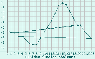 Courbe de l'humidex pour Millau - Soulobres (12)