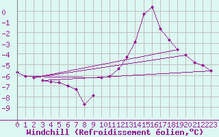 Courbe du refroidissement olien pour Chamonix-Mont-Blanc (74)