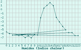 Courbe de l'humidex pour Vals