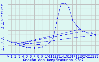 Courbe de tempratures pour Chamonix-Mont-Blanc (74)