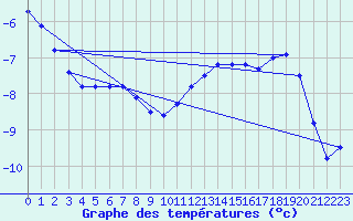 Courbe de tempratures pour Ebnat-Kappel