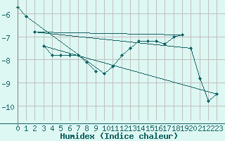 Courbe de l'humidex pour Ebnat-Kappel