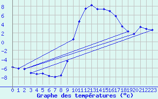 Courbe de tempratures pour Selonnet (04)