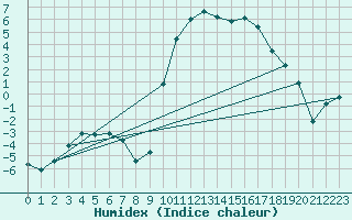 Courbe de l'humidex pour Selonnet (04)